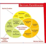 Online vibration monitoring system